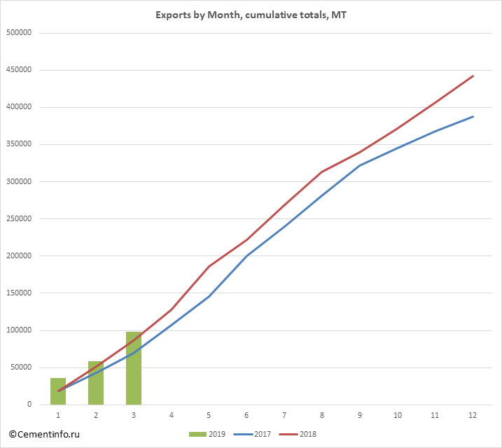 Exports by Month, cumulative totals, MT